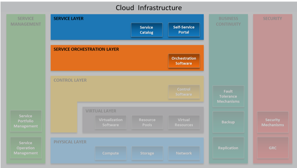 orchestration-and-service-layer.png