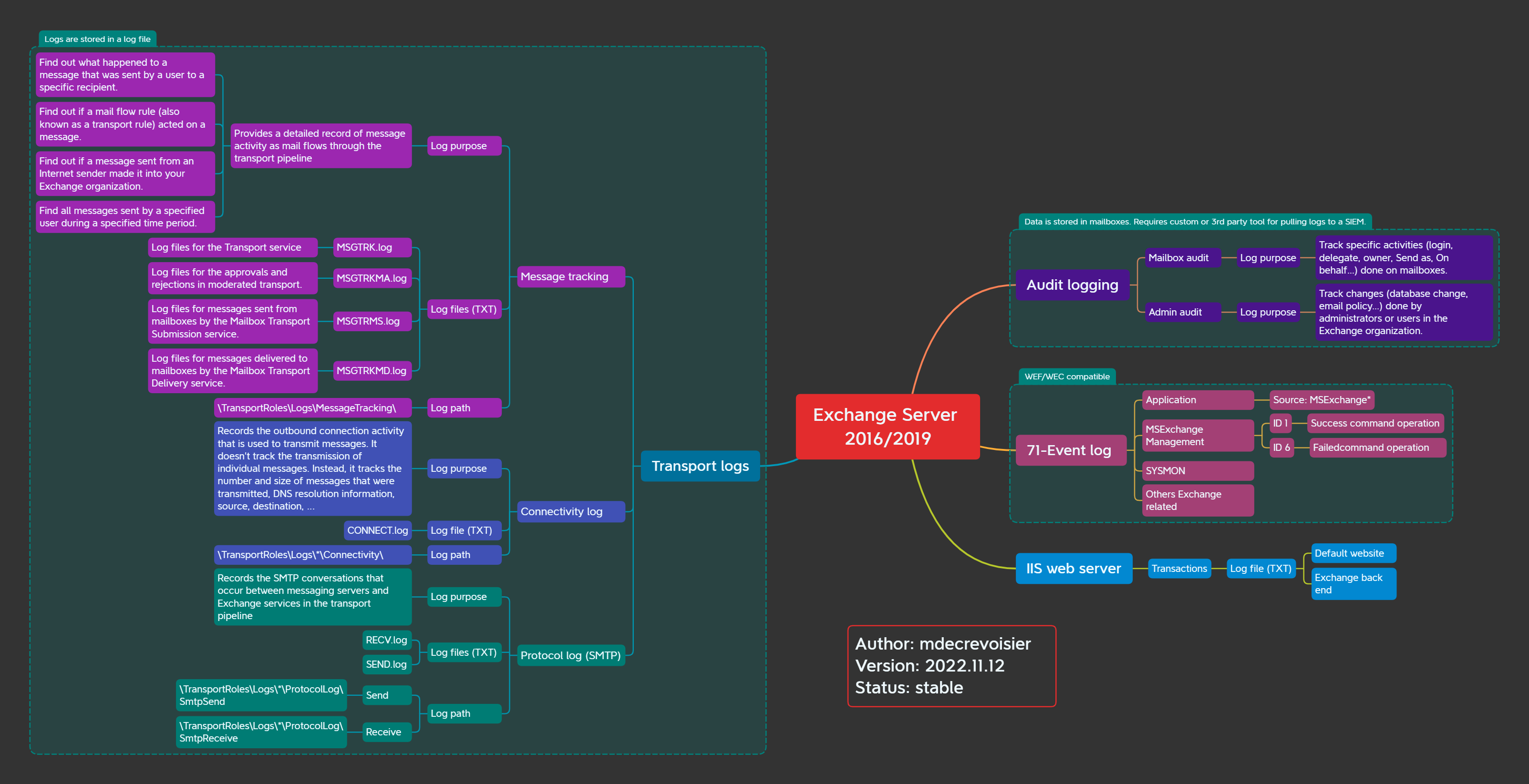 exchange-server-map.png