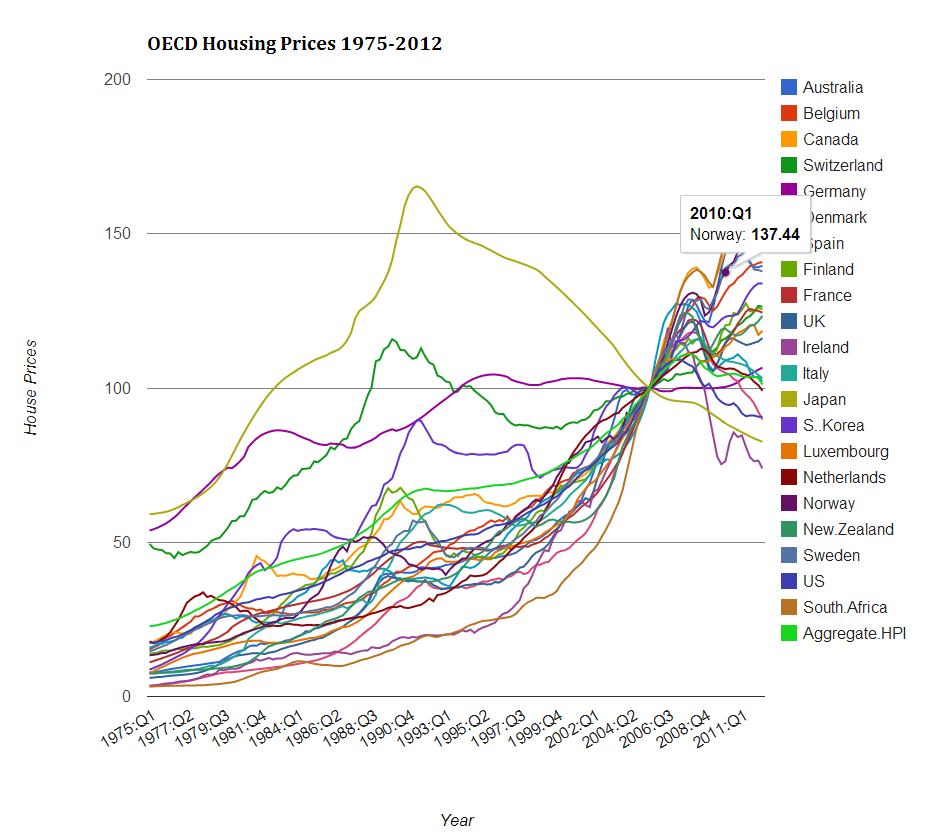 houseprices-oecd-1975-2012.png