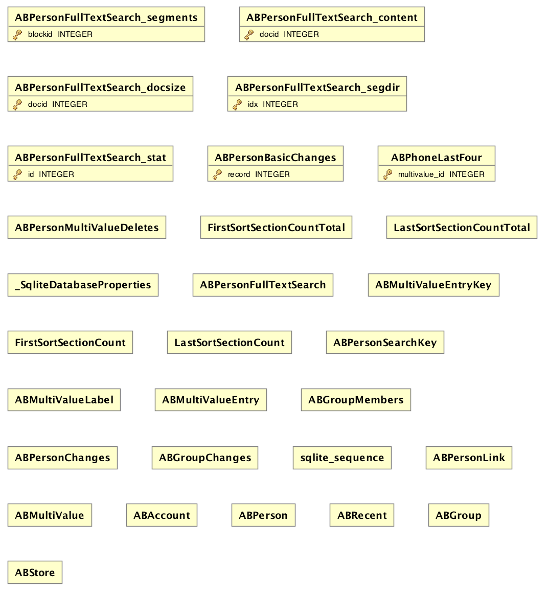 iPhone Address Book DB Structure.png