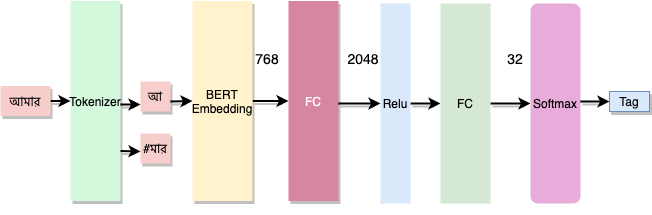 proposed architectures