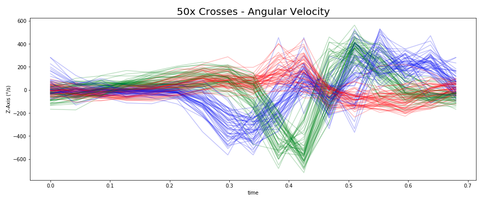 50 Cross Velo