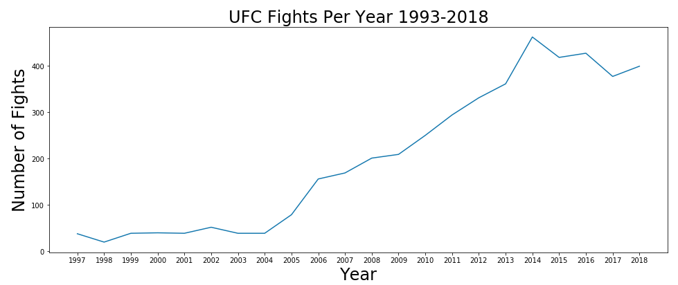 UFC Fights Over Time