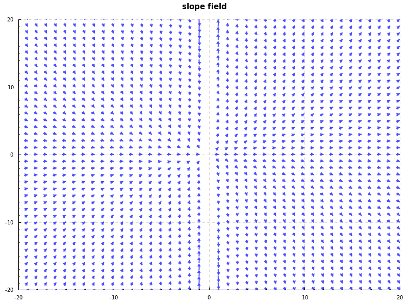 y divided by x