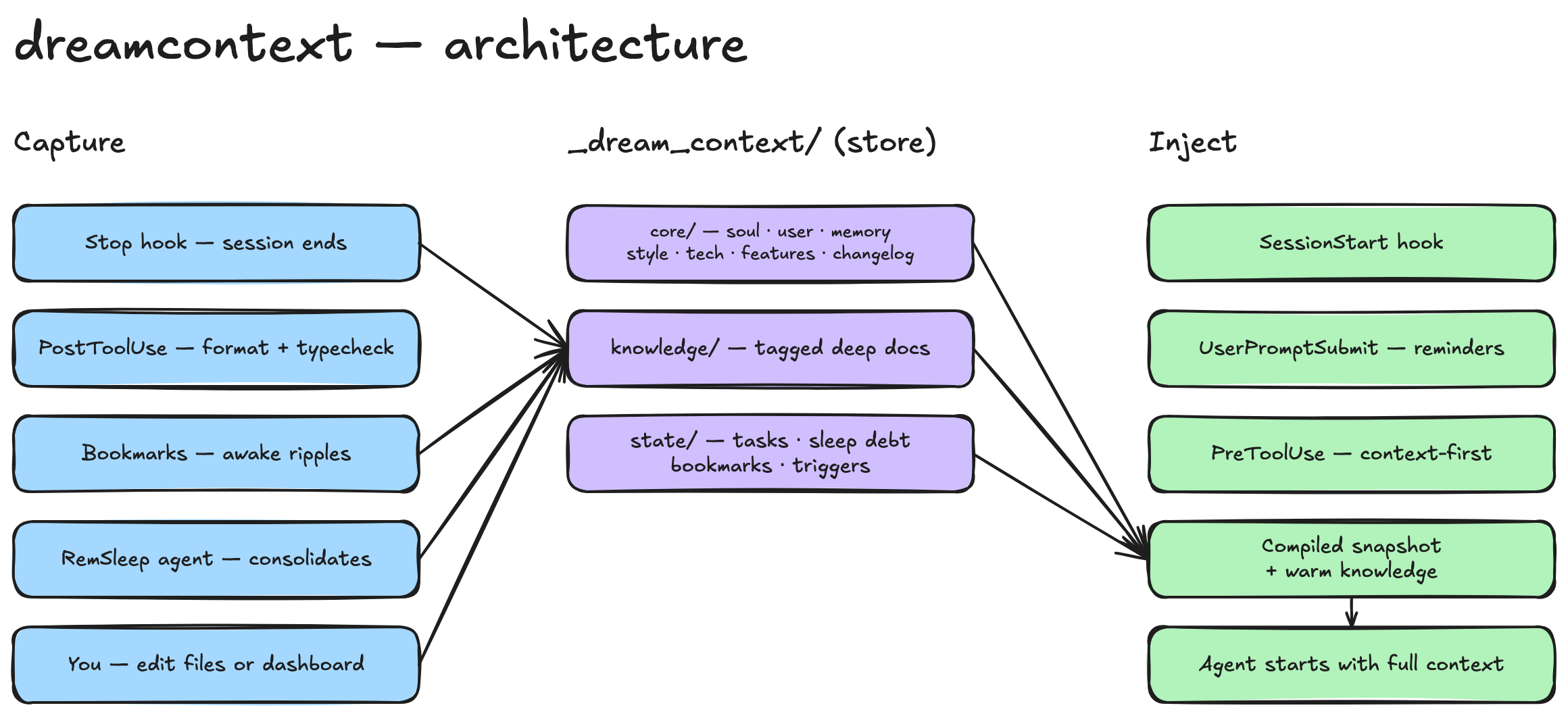 Three lanes: Capture (Stop hook, PostToolUse, bookmarks, the RemSleep cycle, you) writes into the Store (_dream_context/ core, knowledge, state); the Store is read by Inject (SessionStart, UserPromptSubmit, PreToolUse, the compiled snapshot) which loads the agent with full context