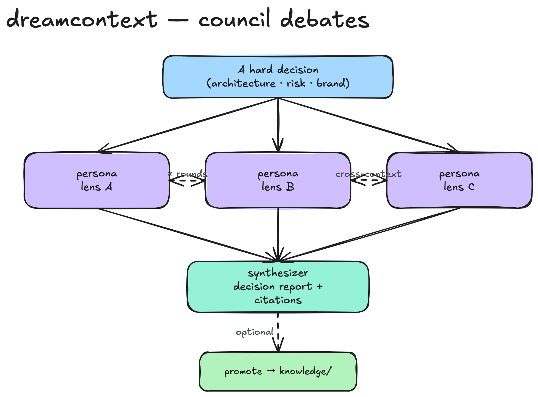 A hard decision fans out to three persona sub-agents (lens A, B, C) that debate across rounds sharing cross-context, then converge into a synthesizer that writes a decision report with citations, optionally promoted to knowledge/