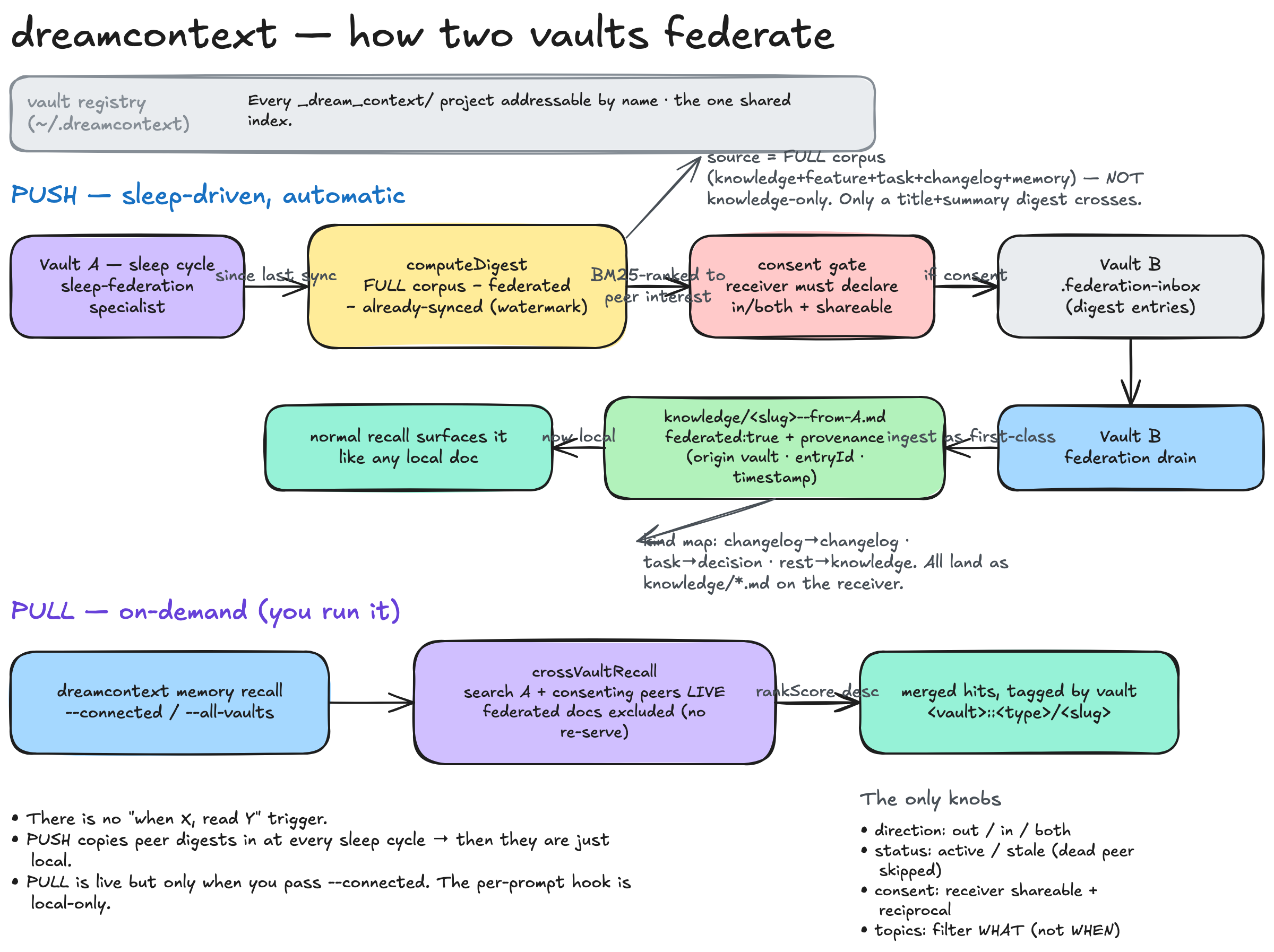 Cross-vault federation is read-only: a live reference, never a copy. When vault A has an out/both connection to a shareable vault B, A's recall (the default memory recall and the per-prompt recall hook) runs crossVaultRecall across A plus B's corpus live at query time, excludes federated docs (transitive-leak guard), and returns merged BM25 hits tagged by vault. Nothing is written into A; B stays the single source of truth for its own knowledge. The only knobs are direction, status (stale), shareable consent, and topics — there is no when-X-read-Y trigger.