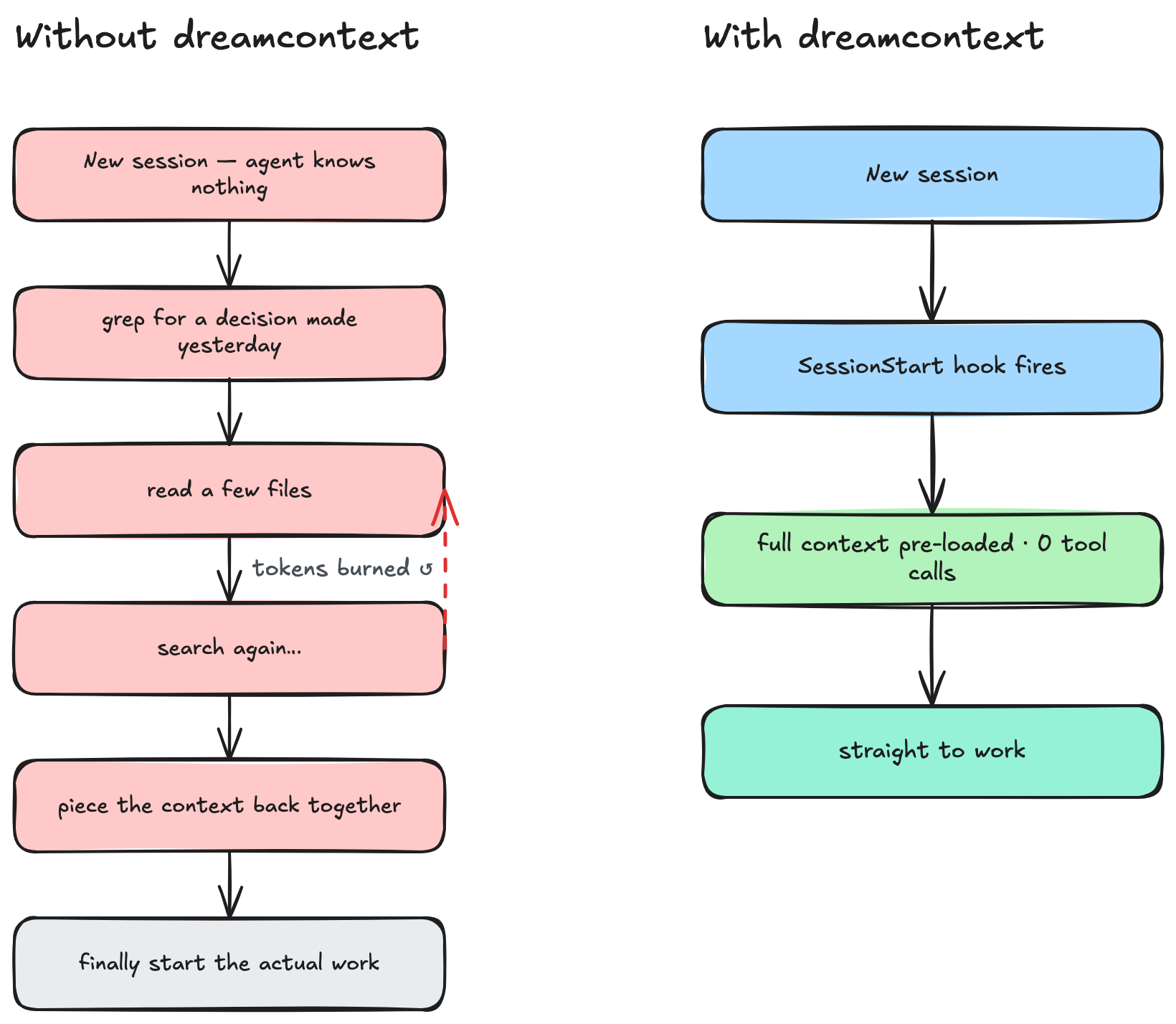 Without dreamcontext: a new session greps, reads, searches again, and pieces context together before starting — burning tokens in a spiral. With dreamcontext: a new session fires the SessionStart hook, full context is pre-loaded with zero tool calls, and the agent goes straight to work.