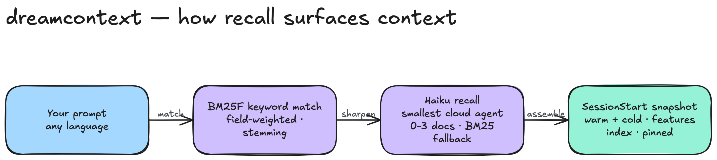 Recall pipeline: your prompt (any language) → BM25F keyword match (field-weighted, stemming) → Haiku recall (smallest cloud agent, 0-3 docs, BM25 fallback) → SessionStart snapshot (warm + cold knowledge, features, index, pinned)