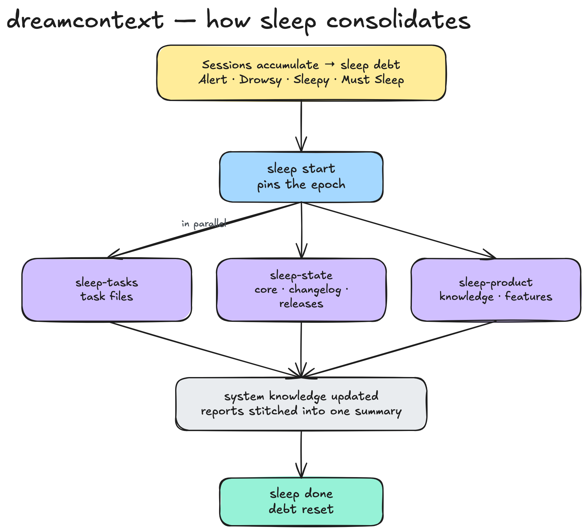 Sessions accumulate sleep debt (Alert, Drowsy, Sleepy, Must Sleep); sleep start pins the epoch and fans out in parallel to three specialists — sleep-tasks, sleep-state, sleep-product — whose reports converge into one updated summary, then sleep done resets the debt