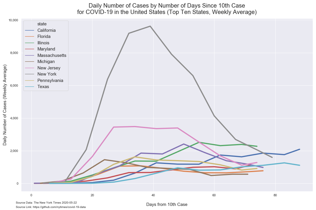 10-cases-timeseries-by-state-top-10-weekly.png