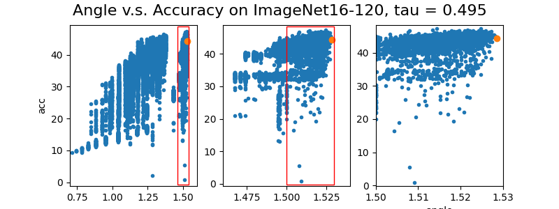 angle_vs_accuracy_ImageNet16-120.png