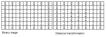 distance transform
