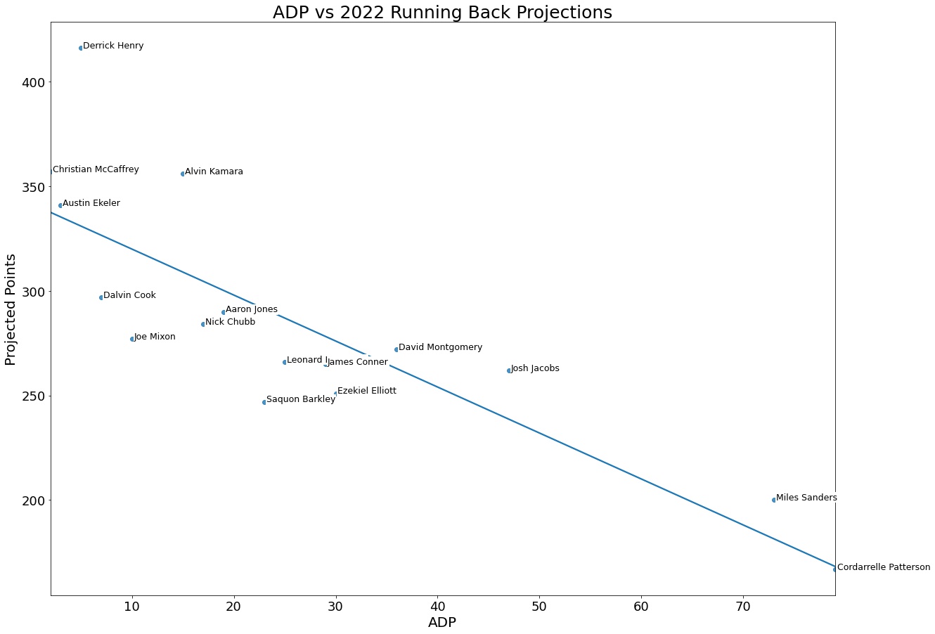 adp_2022_Running Back_projections.jpeg