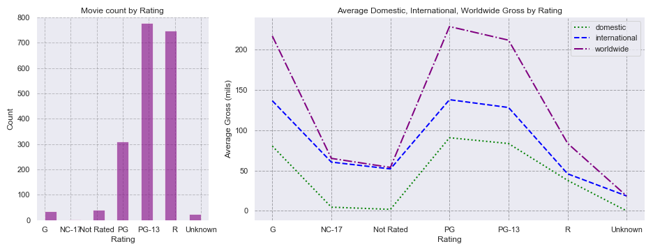 count_and_avg_by_rating.png