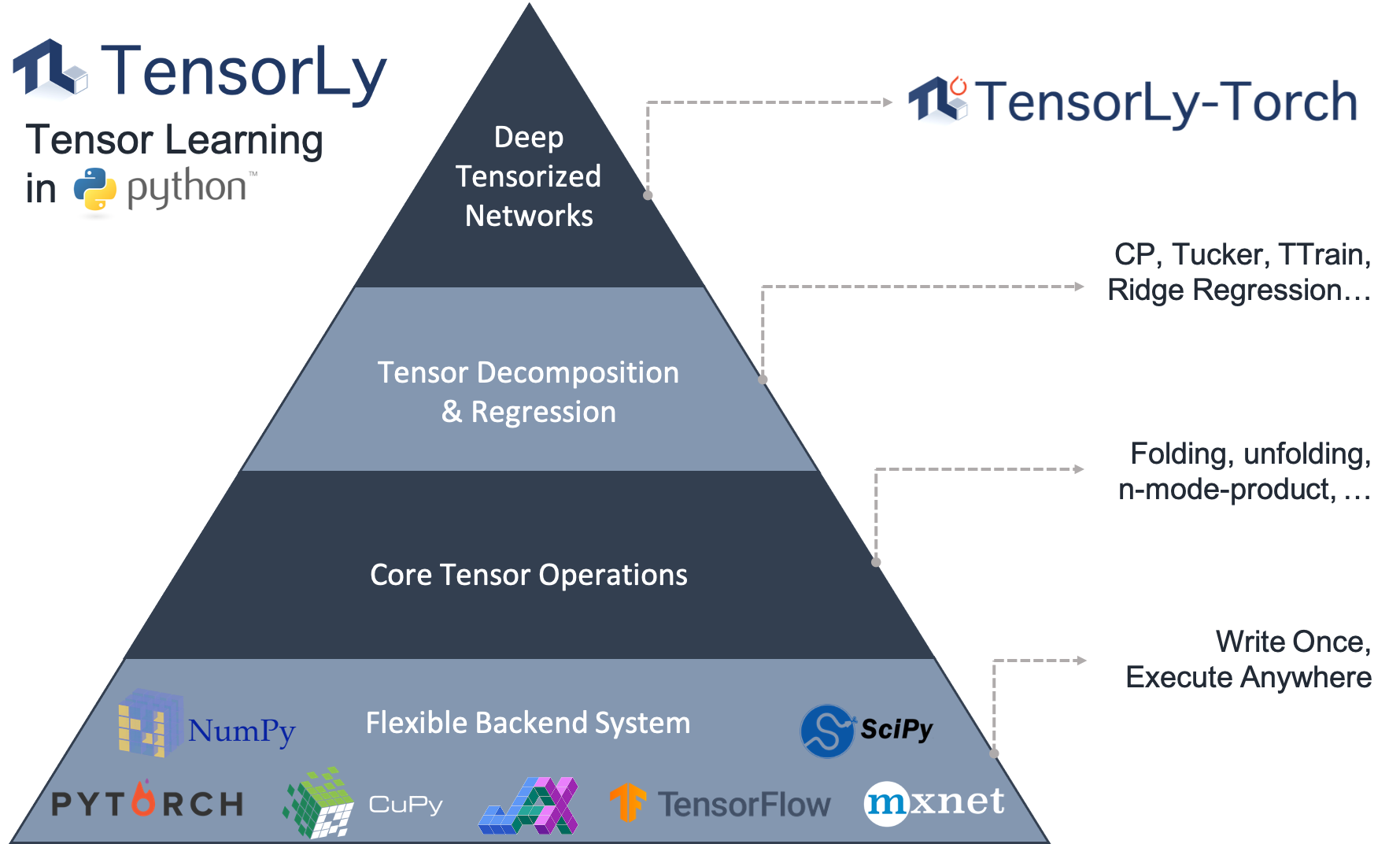 tensorly-torch-pyramid.png