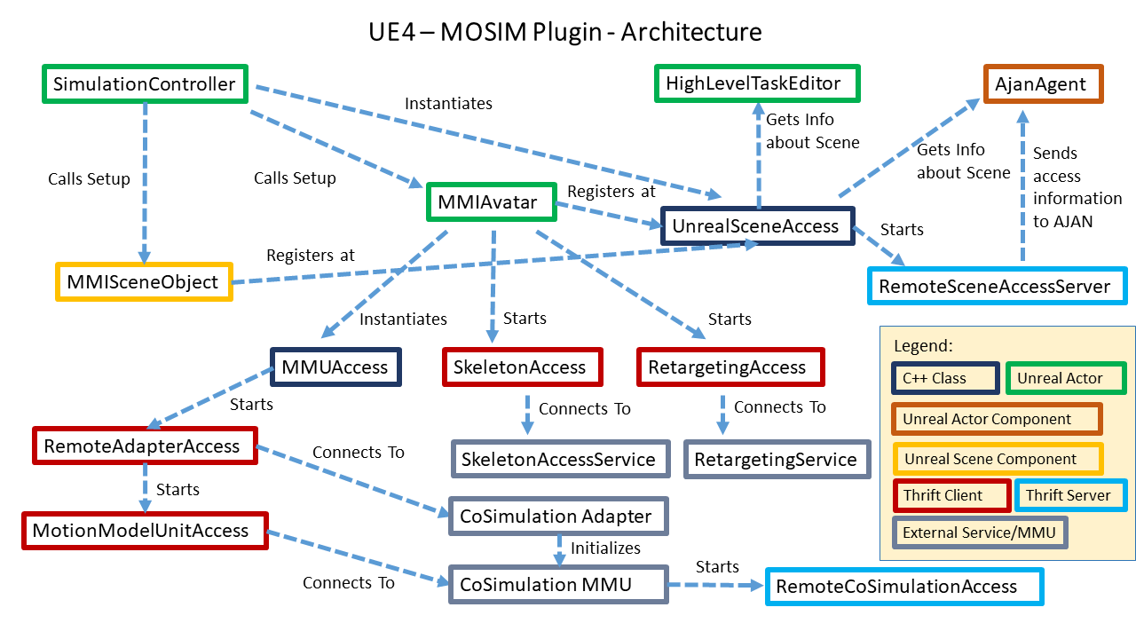 MOSIM Architecture