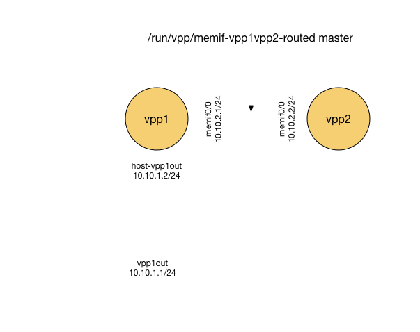 Connecting_two_vpp_instances_with_memif.png