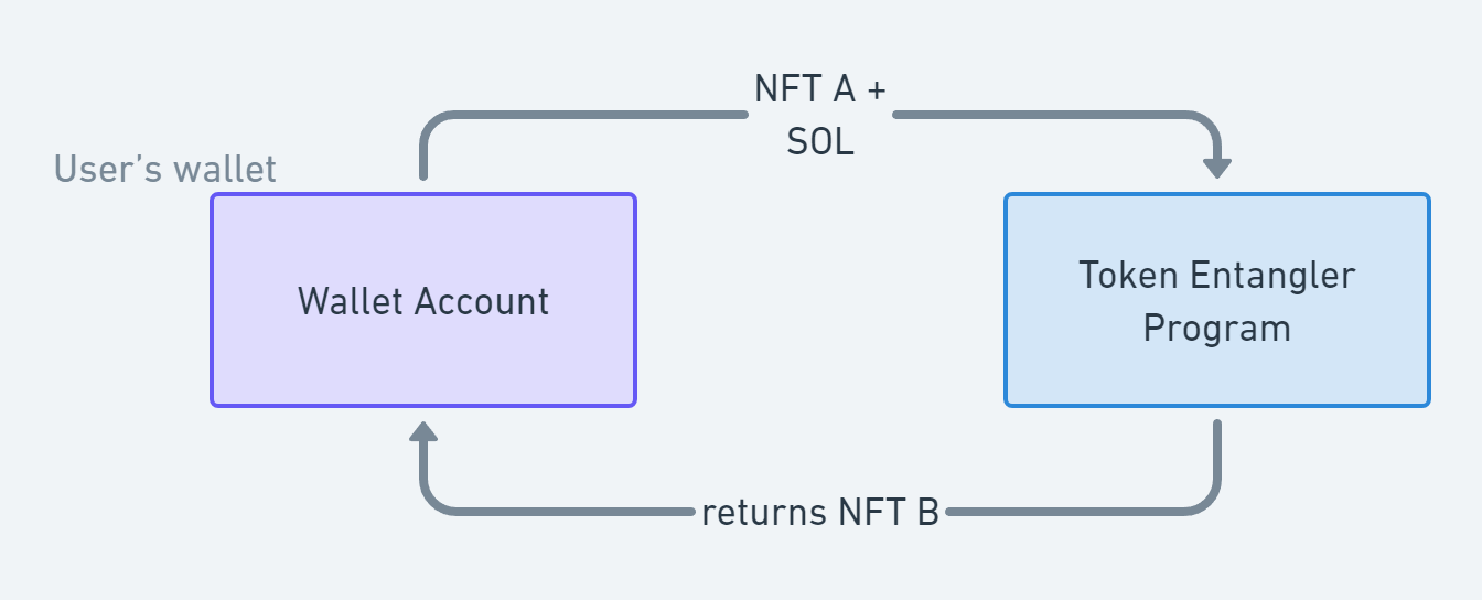 Image showing the general Token Entangler process. It shows a Wallet and the Token Entangler Program as a box. The boxes are connected with two arrows. One from Wallet to Entangler with annotation "NFT A + SOL" and another one from Entangler to Wallet with annotation "NFT B"