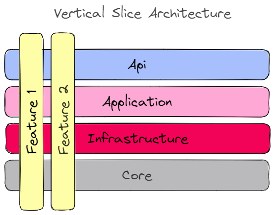 vertical-slice-architecture.png