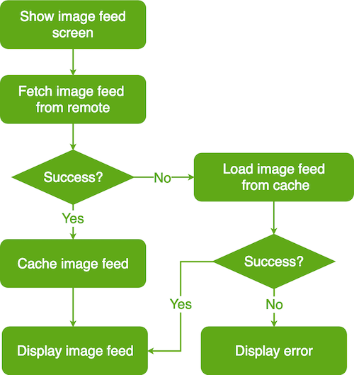 feed_flowchart.png