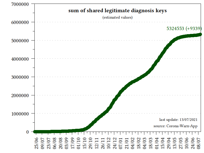 plot_sum_keys_submitted.png