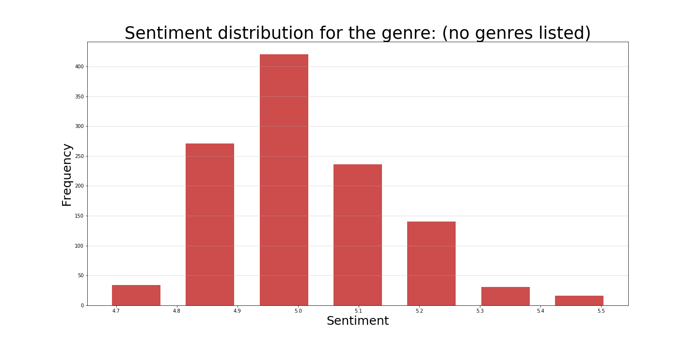 tag_sentiment_(no genres listed).png