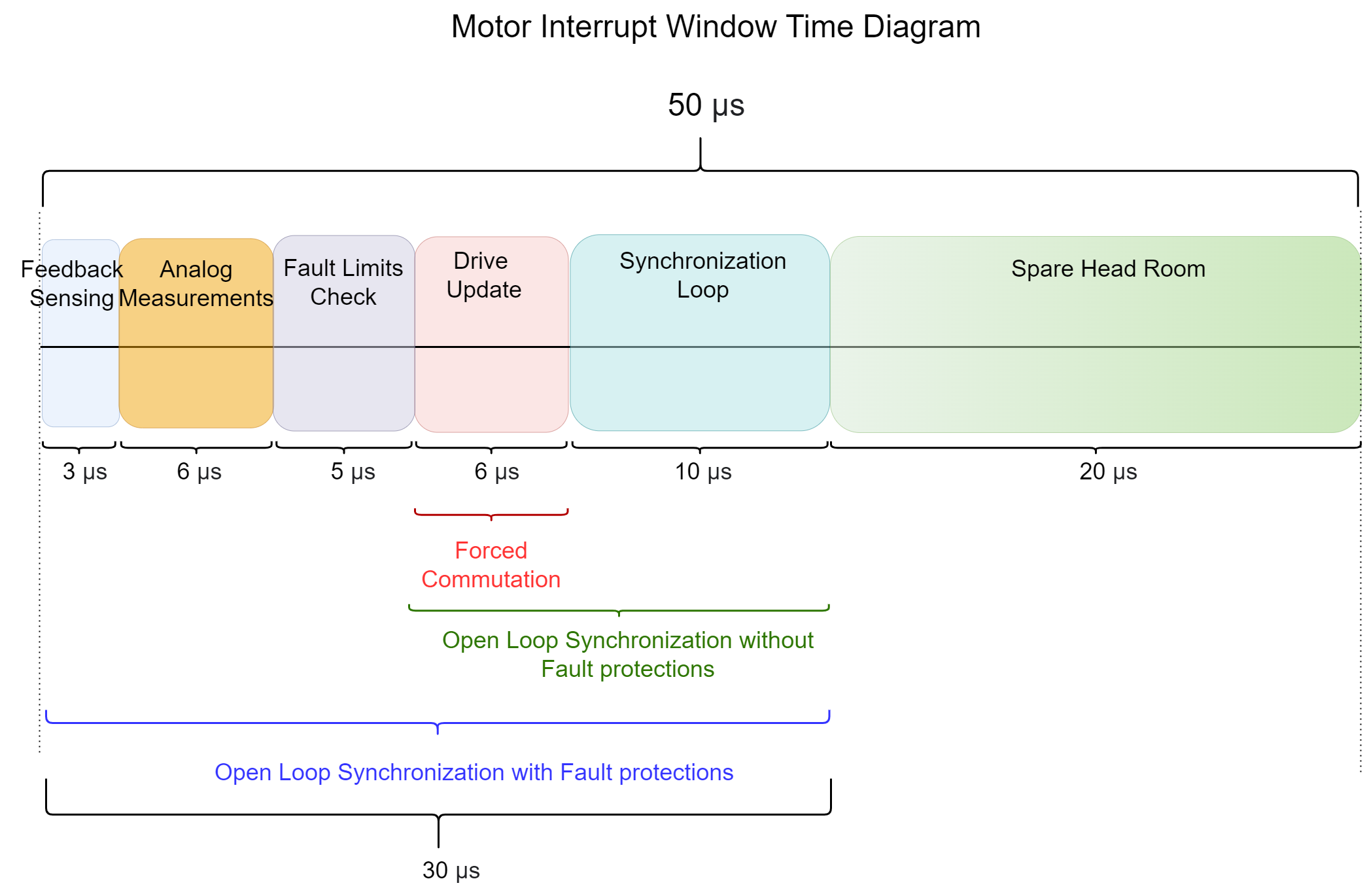 mc_interrupt_time_diagram.png