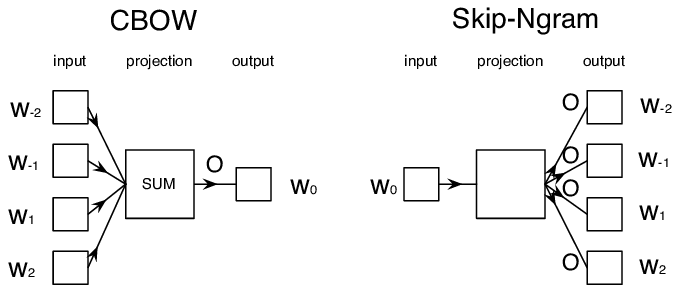 example-algorithms-for-converting-words-to-vectors.png