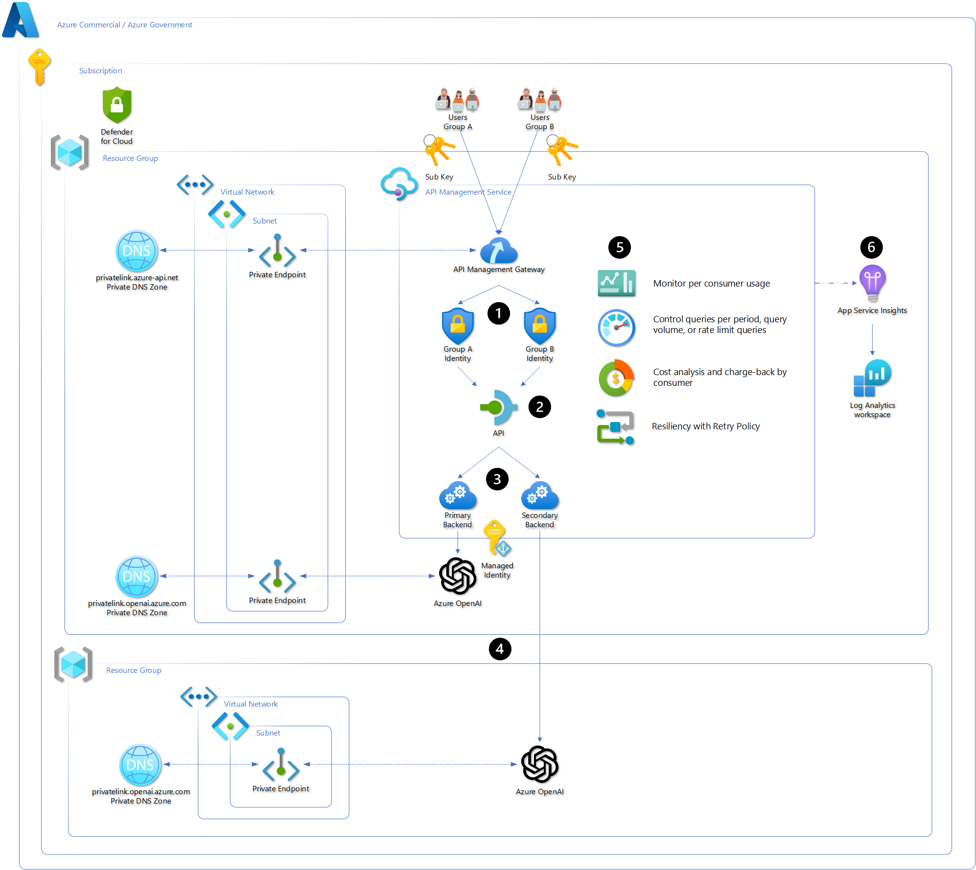 apim-to-aoai-with-private-endpoints.png