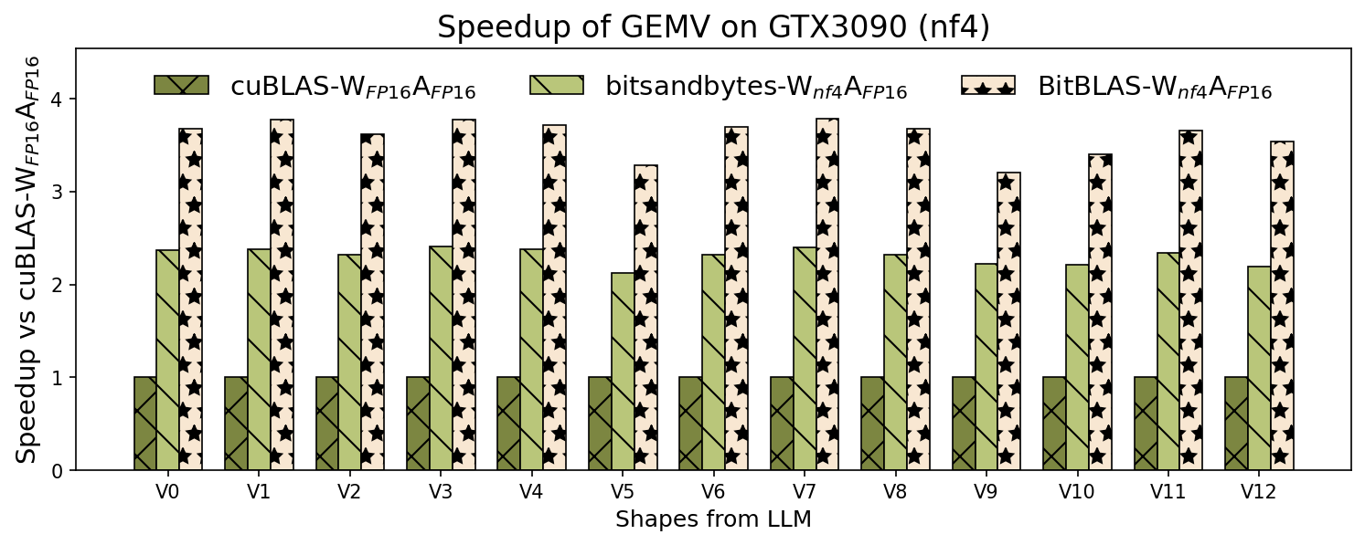 op_benchmark_3090_nf4_gemv.png