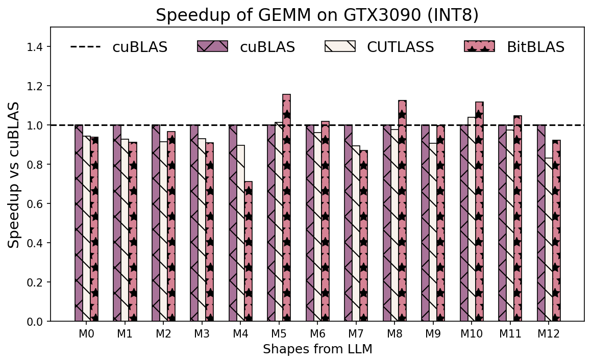 op_benchmark_3090_s8_gemm.png