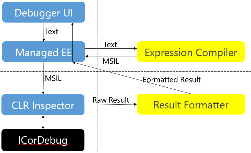 .NET Expression Evaluator Architecture