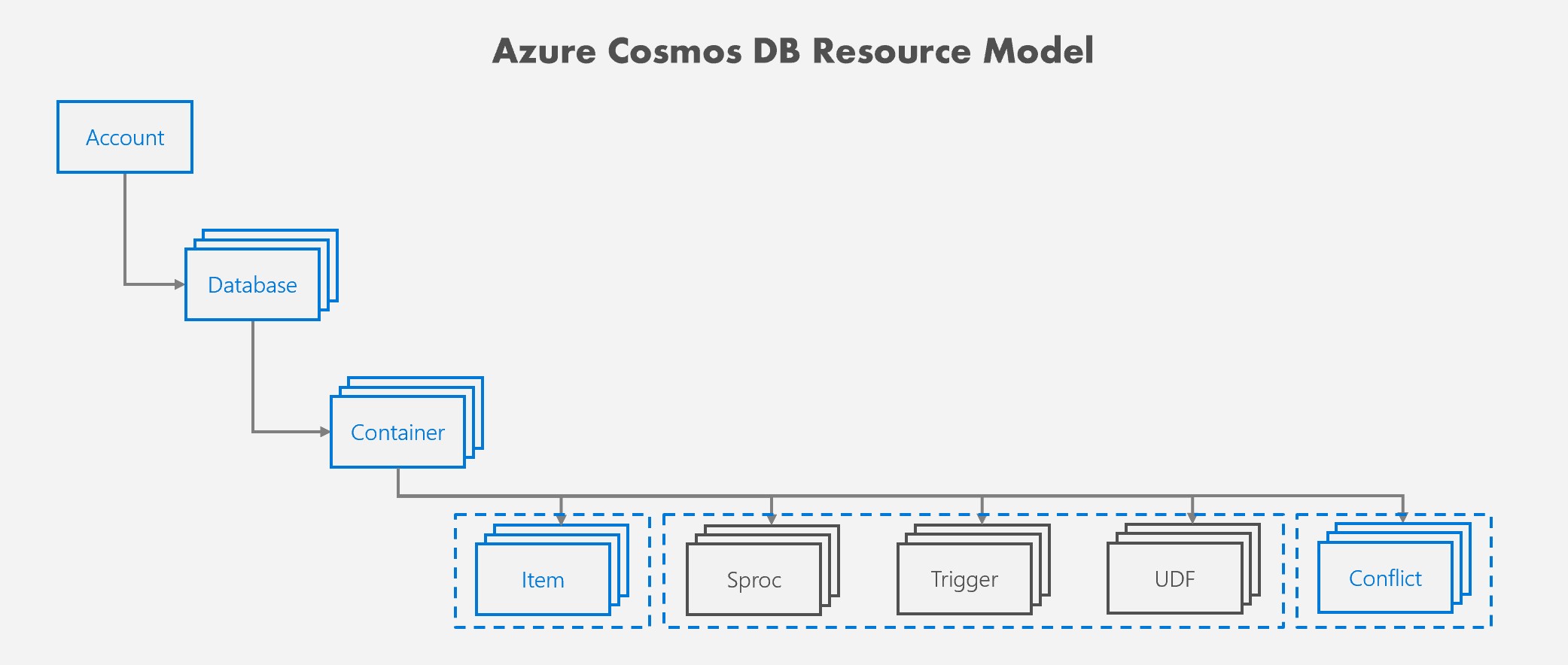 CosmosDB_ResourceModel.jpg