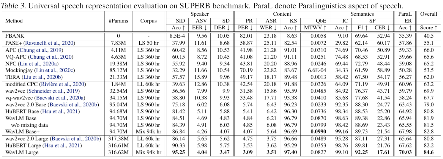 WavLM_SUPERB_Results.png