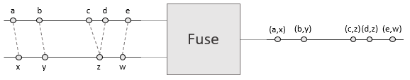 Stream Fusion and Merging · microsoft/psi Wiki · GitHub