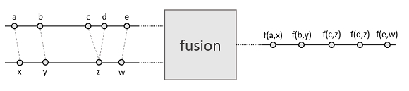 Stream Fusion and Merging · microsoft/psi Wiki · GitHub