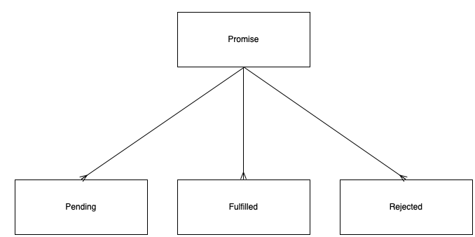Promise-Type-Diagram.png