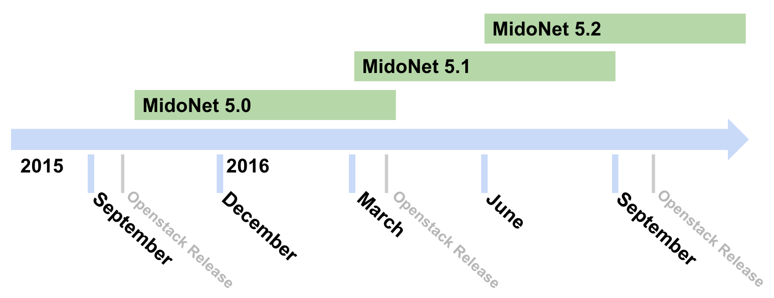 MidoNet Release Cycle