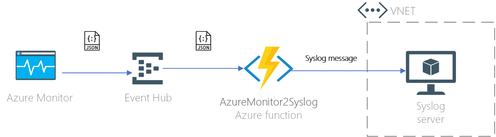 azuremonitor2syslog_overview.png