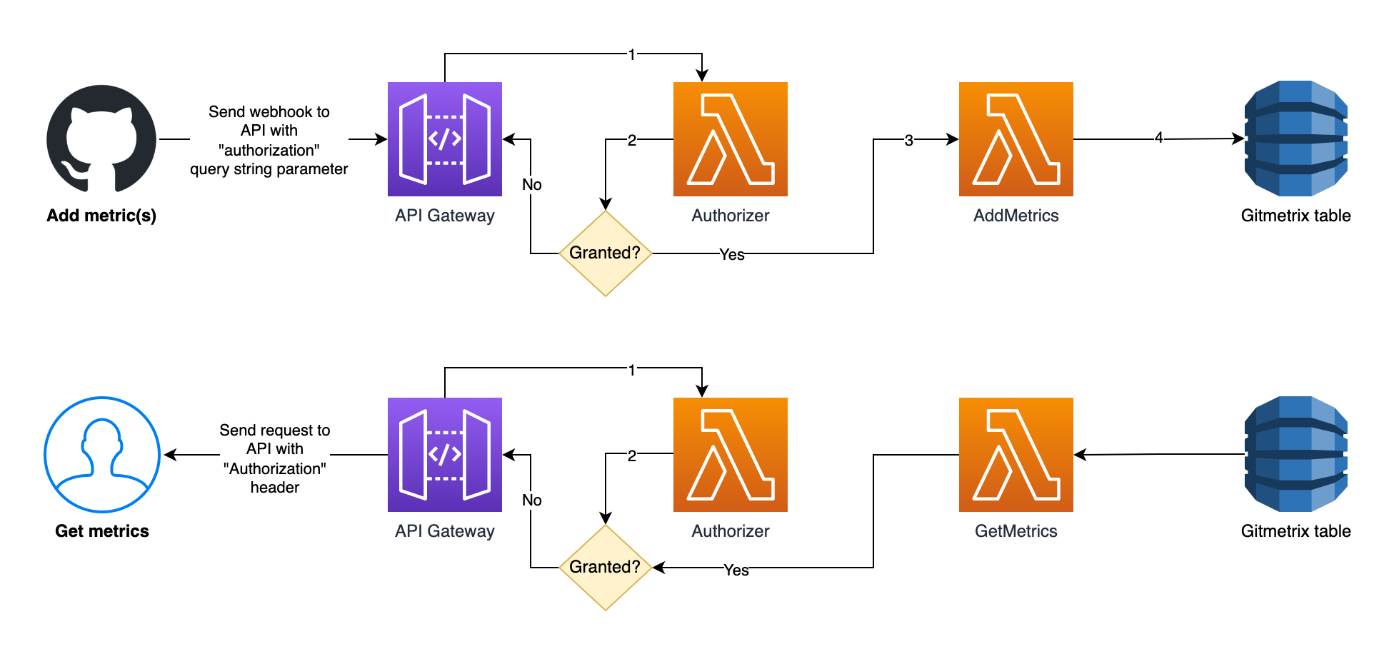 gitmetrix-diagram.png