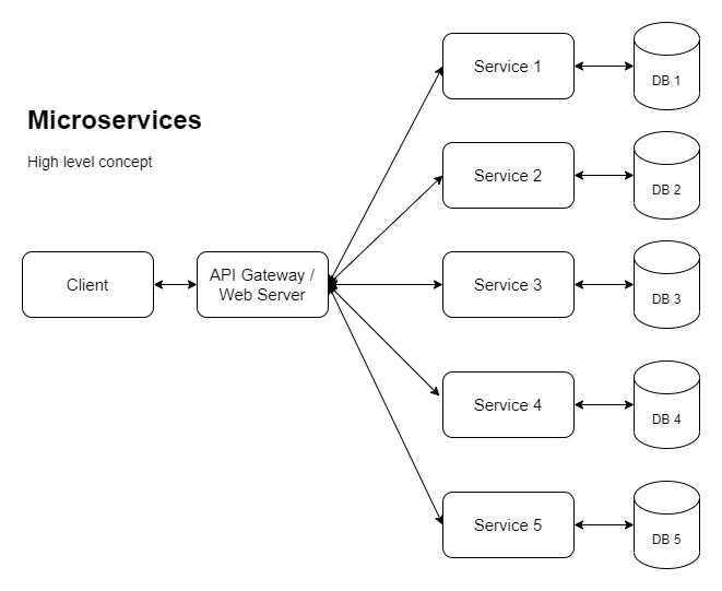 ProjectOmega-MicroservicesHighLevel.png