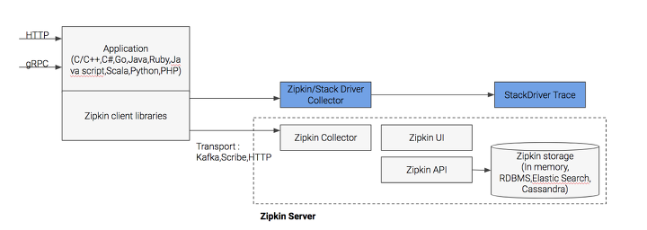 zipkin_architecture.png