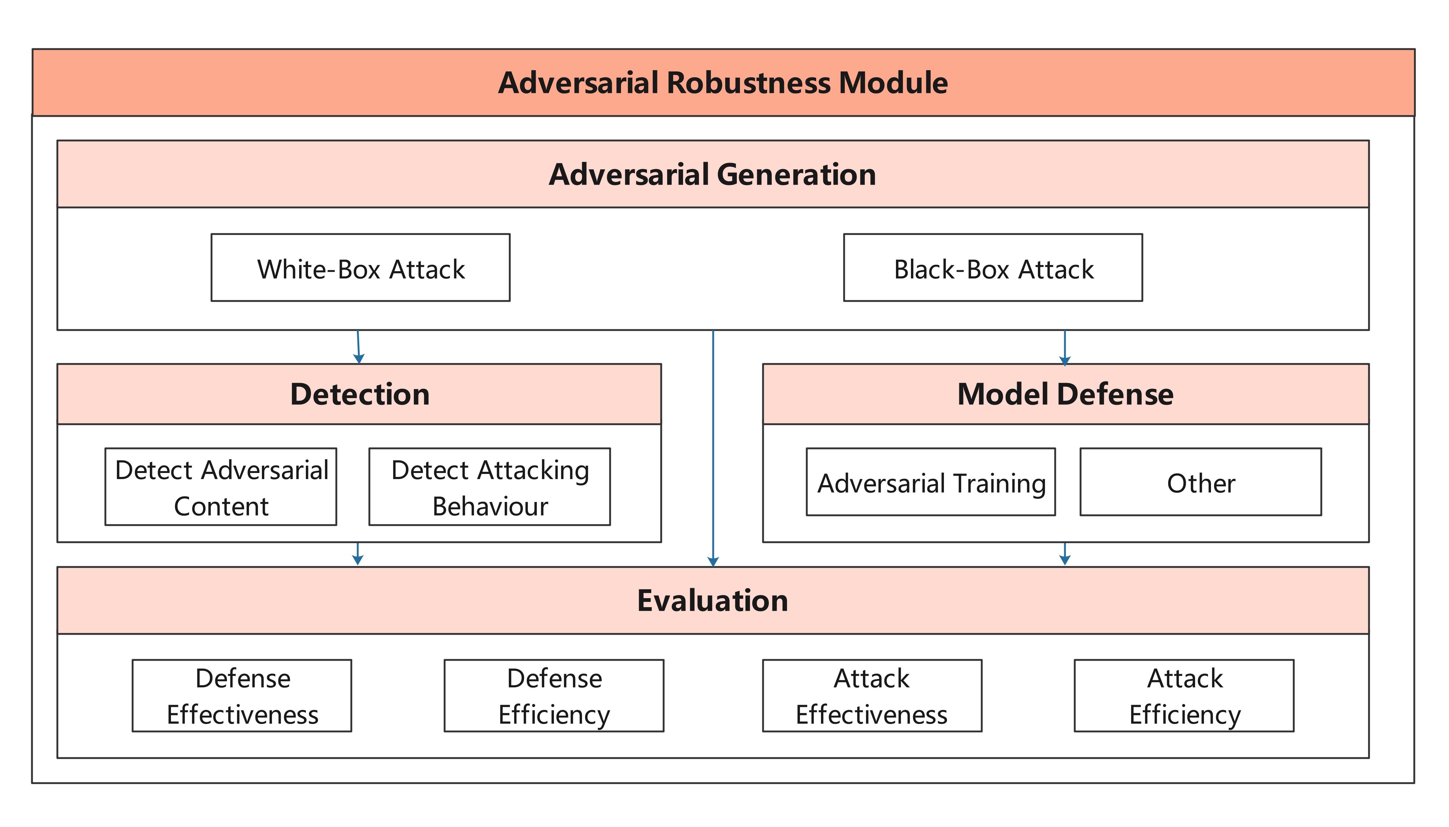 adversarial_robustness_en.png