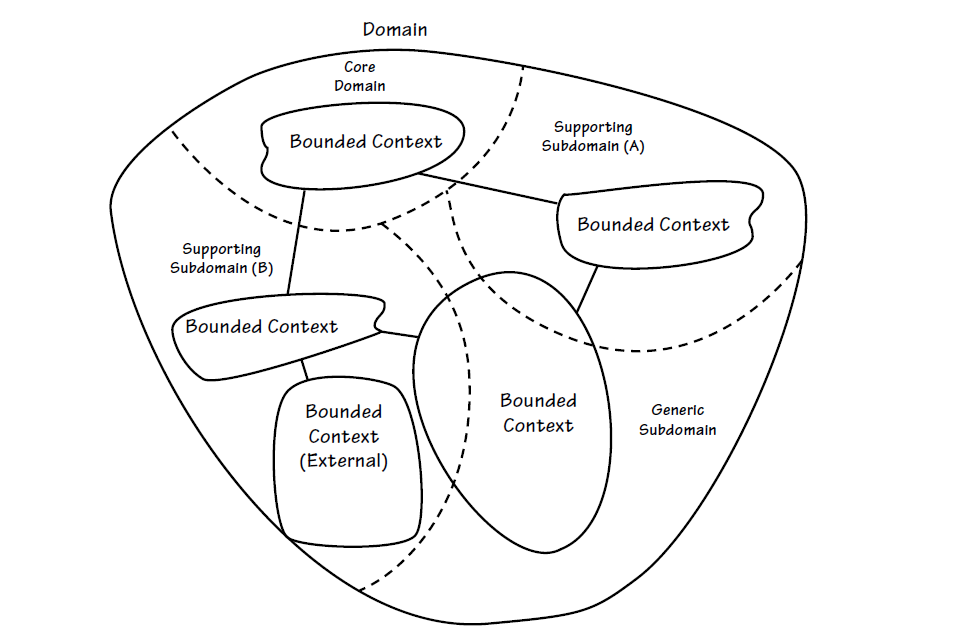 DDD-domain-and-bounded-context.png