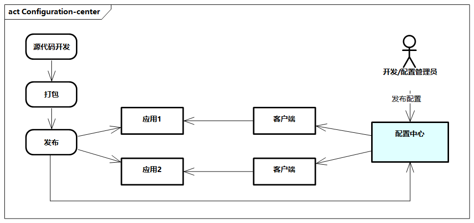 Configuration-center.png