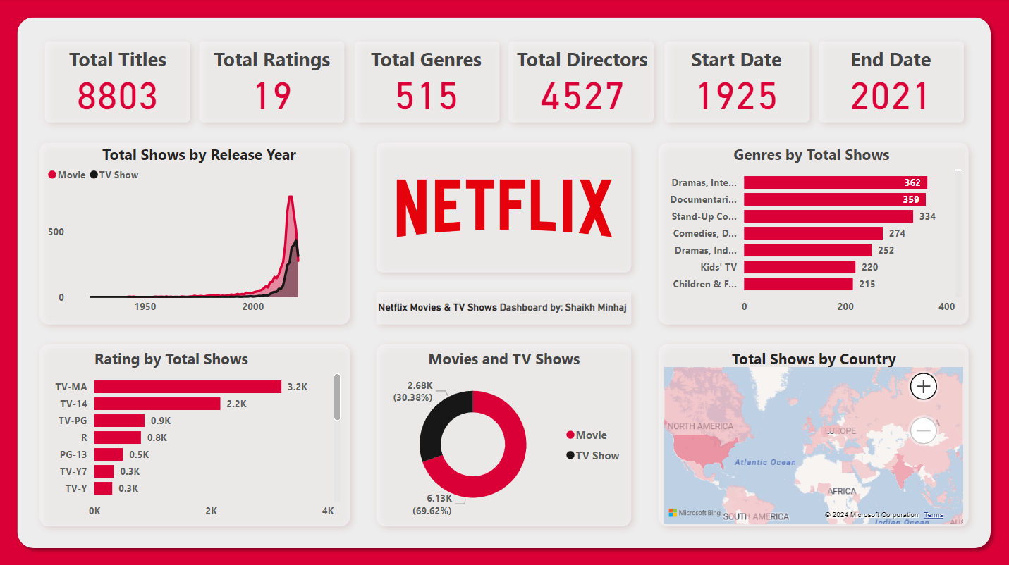 Netflix Movies and TV Shows Dashboard - by Shaikh Minhaj.png