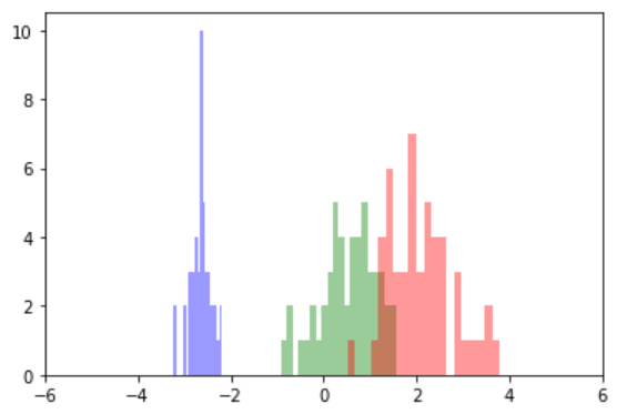 histogram