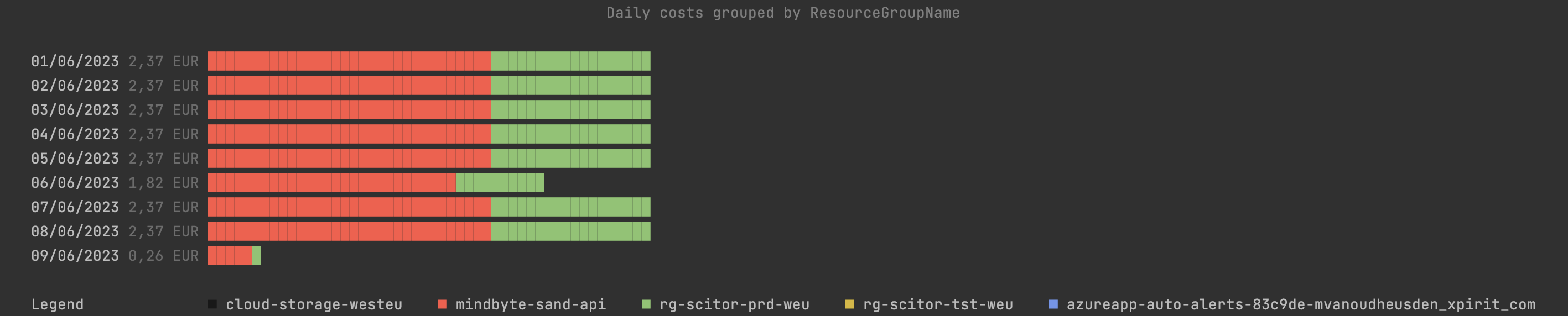screenshot_daily_resourcegroup.png