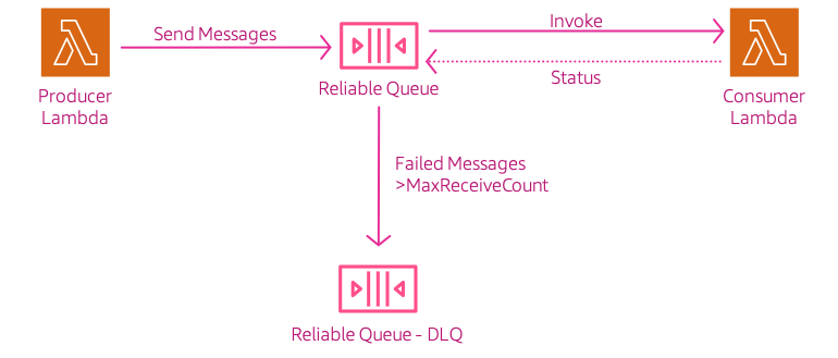 miztiik_automation_reliable-sqs-with-dlq_architecture_01.png